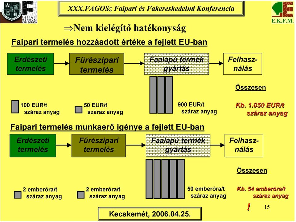 munkaerő igénye a fejlett EU-ban Erdészeti termelés Fűrészipari termelés Faalapú termék gyártás Kb. 1.