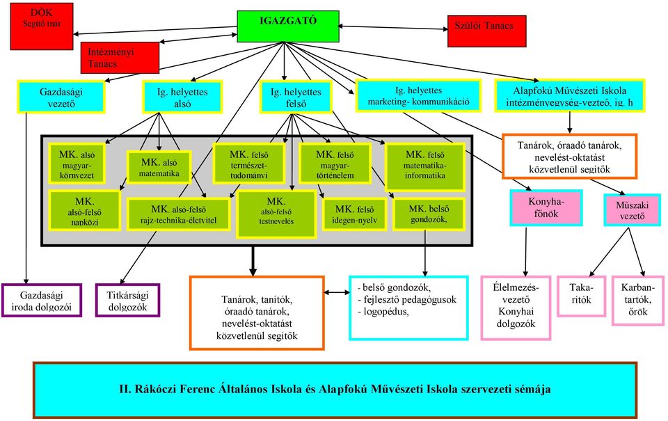 felső matematikainformatika Tanárok, óraadó tanárok, nevelést-oktatást közvetlenül segítők MK. alsó-felső napközi MK. alsó-felső rajz-technika-életvitel MK. alsó-felső testnevelés MK.