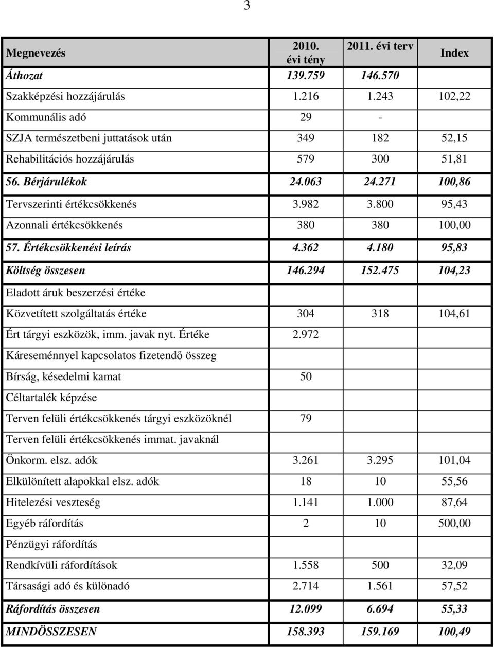 800 95,43 Azonnali értékcsökkenés 380 380 100,00 57. Értékcsökkenési leírás 4.362 4.180 95,83 Költség összesen 146.294 152.