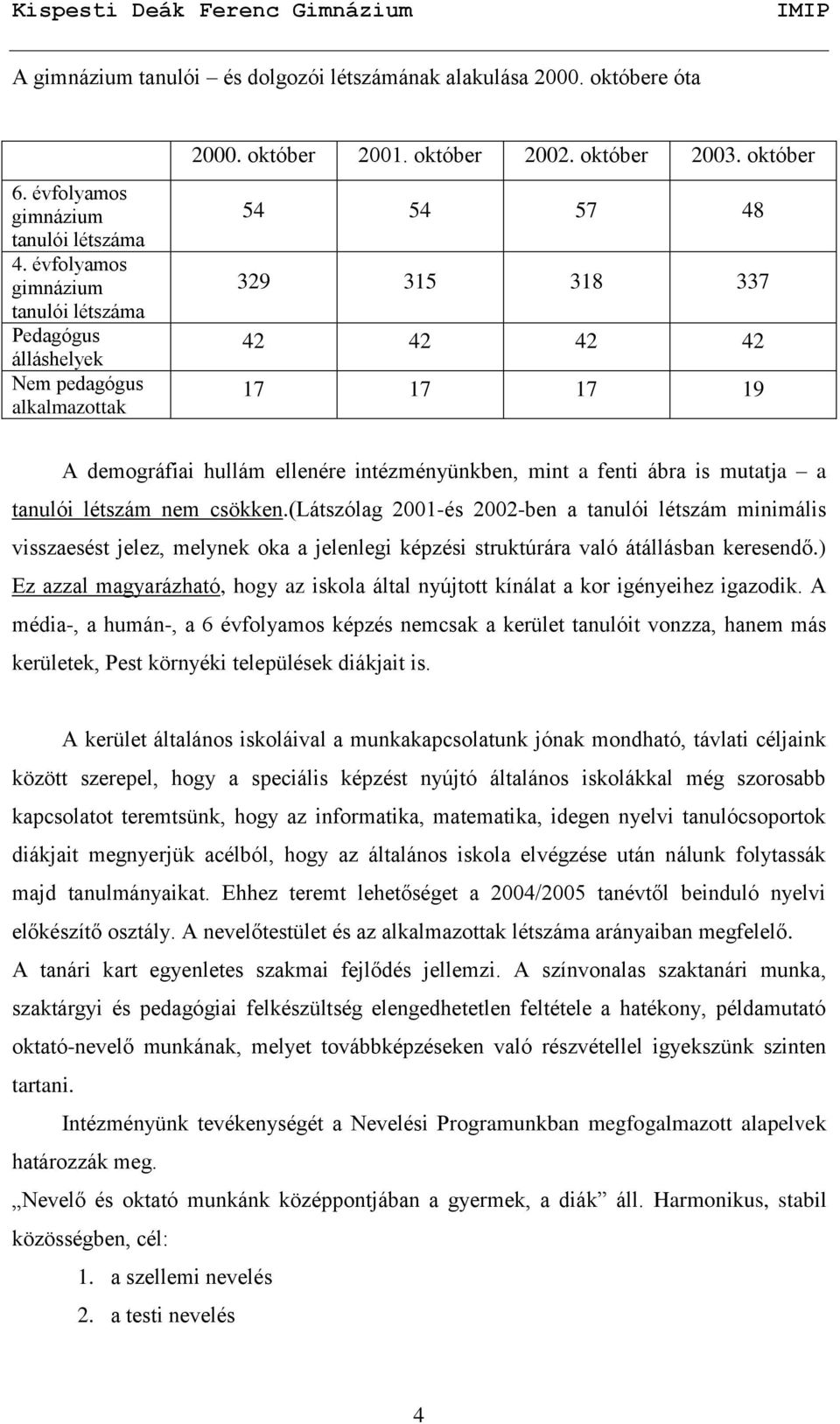 október 54 54 57 48 329 315 318 337 42 42 42 42 17 17 17 19 A demográfiai hullám ellenére intézményünkben, mint a fenti ábra is mutatja a tanulói létszám nem csökken.