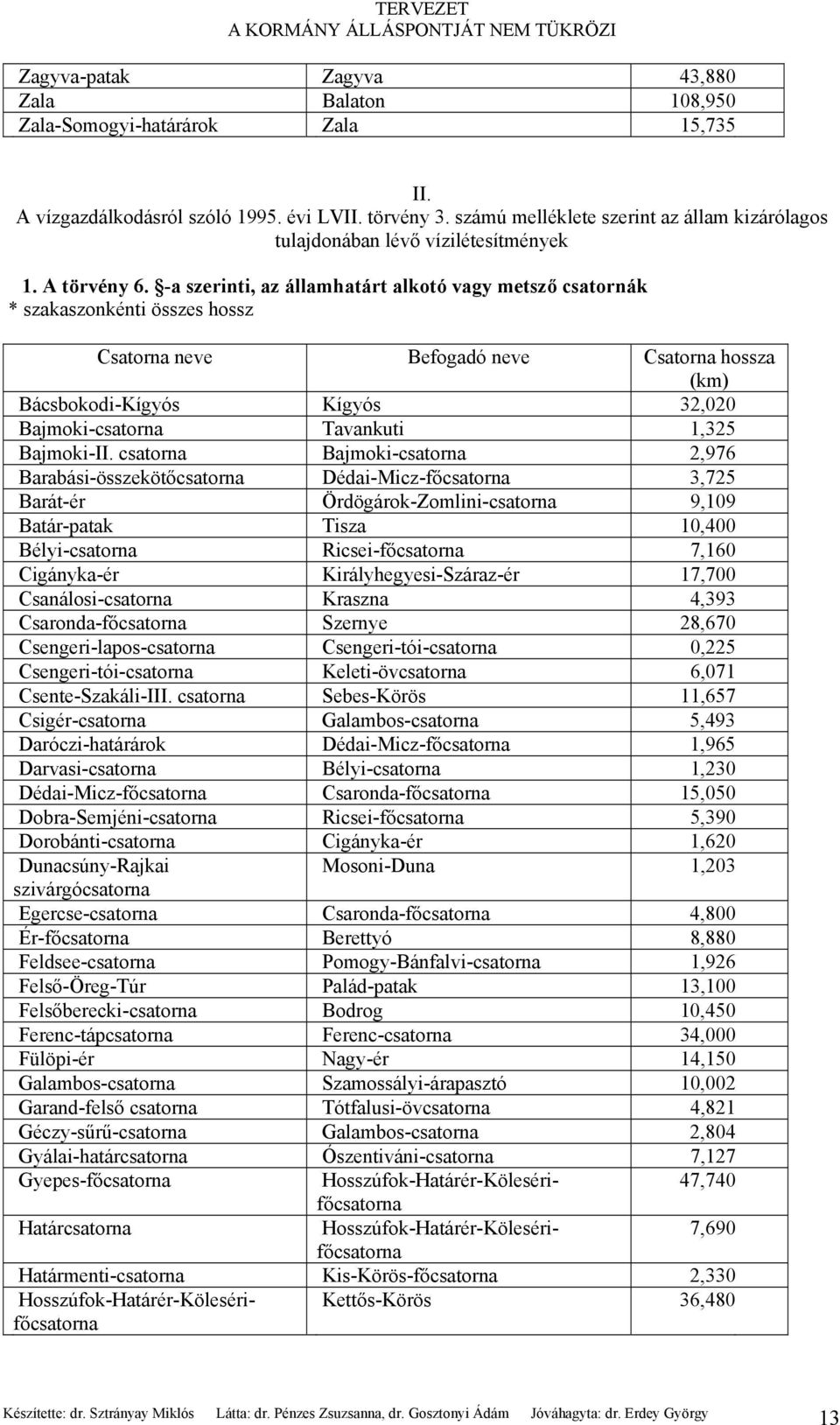 -a szerinti, az államhatárt alkotó vagy metsző csatornák * szakaszonkénti összes hossz Csatorna neve Befogadó neve Csatorna hossza (km) Bácsbokodi-Kígyós Kígyós 32,020 Bajmoki-csatorna Tavankuti