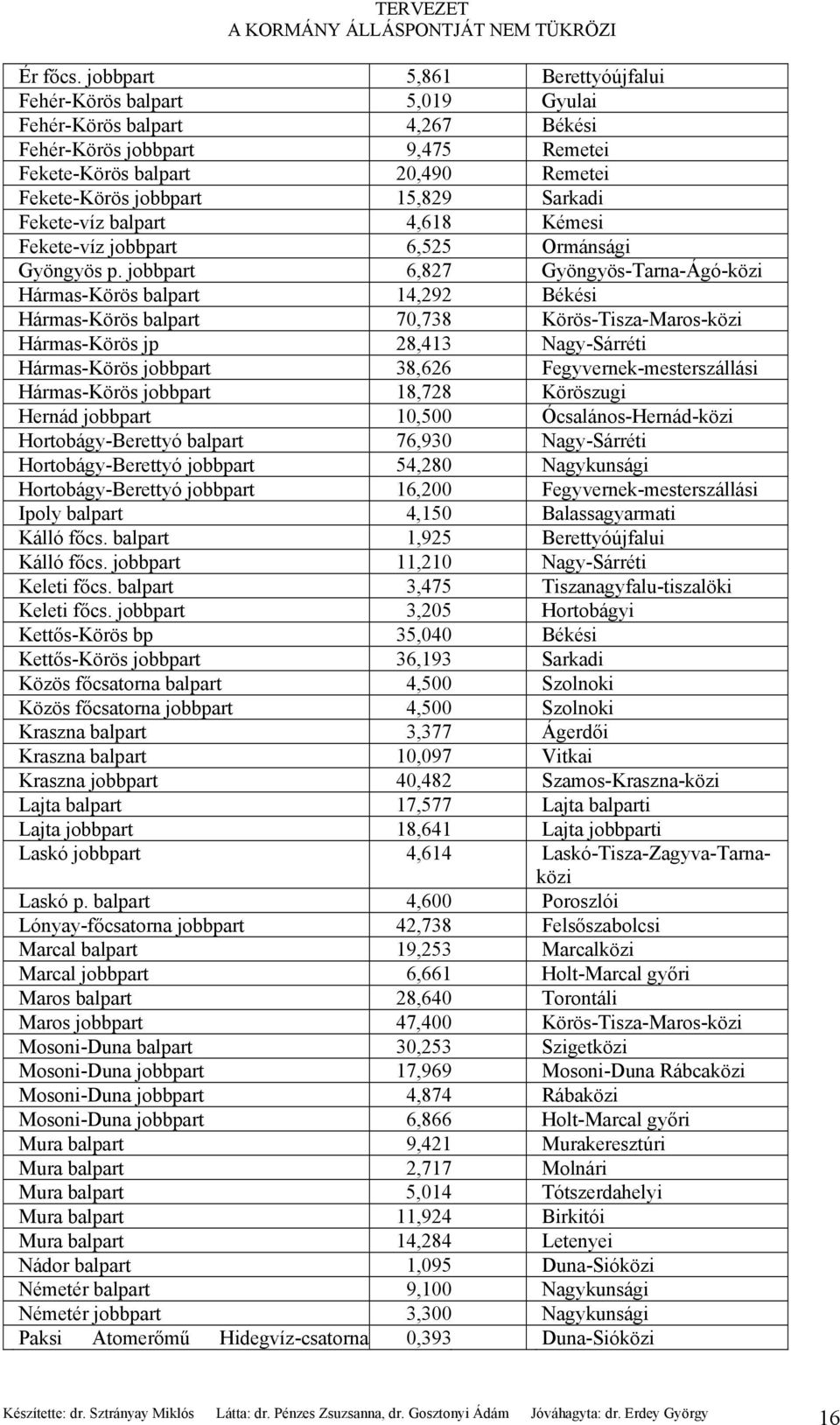 Sarkadi Fekete-víz balpart 4,618 Kémesi Fekete-víz jobbpart 6,525 Ormánsági Gyöngyös p.