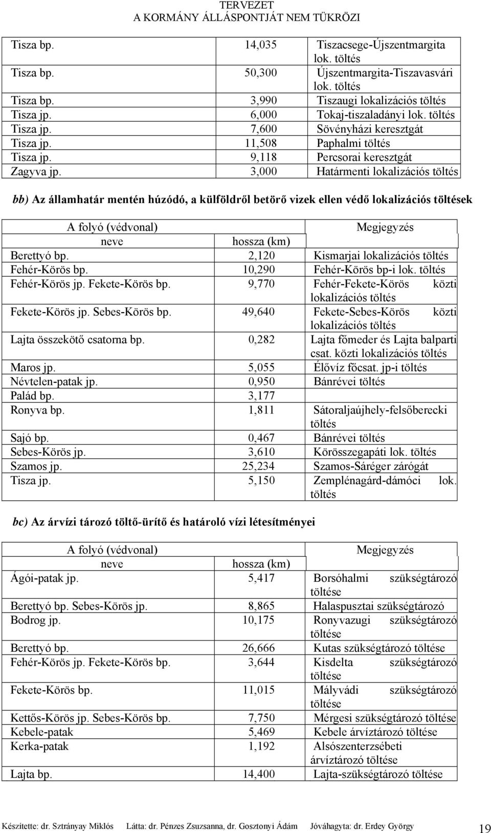 3,000 Határmenti lokalizációs töltés bb) Az államhatár mentén húzódó, a külföldről betörő vizek ellen védő lokalizációs töltések A folyó (védvonal) Megjegyzés neve hossza (km) Berettyó bp.