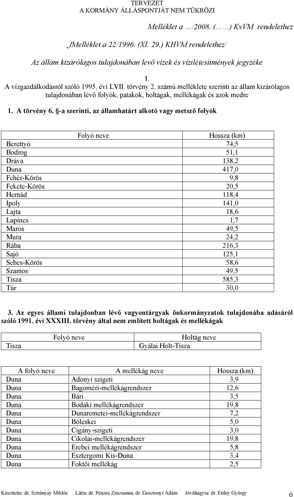 -a szerinti, az államhatárt alkotó vagy metsző folyók Folyó neve Hossza (km) Berettyó 74,5 Bodrog 51,1 Dráva 138,2 Duna 417,0 Fehér-Körös 9,8 Fekete-Körös 20,5 Hernád 118,4 Ipoly 141,0 Lajta 18,6