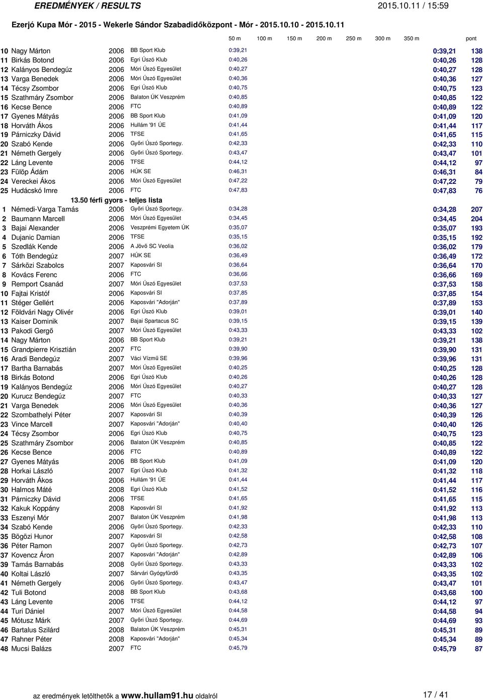 0:40,89 122 17 Gyenes Mátyás 2006 BB Sport Klub 0:41,09 0:41,09 120 18 Horváth Ákos 2006 Hullám '91 ÚE 0:41,44 0:41,44 117 19 Párniczky Dávid 2006 TFSE 0:41,65 0:41,65 115 20 Szabó Kende 2006 Győri