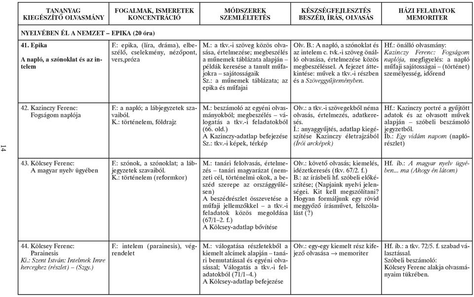 : A napló, a szónoklat és az intelem c. tvk.-i szöveg önálló olvasása, értelmezése közös megbeszéléssel. A fejezet áttekintése: mûvek a tkv.-i részben és a Szöveggyûjteményben. Hf.