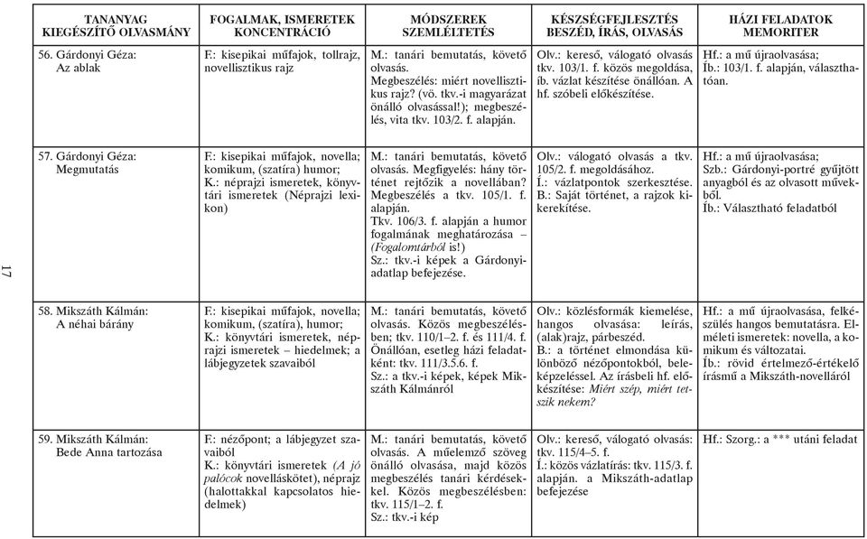 : 103/1. f. alapján, választhatóan. 17 57. Gárdonyi Géza: Megmutatás F.: kisepikai mûfajok, novella; komikum, (szatíra) humor; K.: néprajzi ismeretek, könyvtári ismeretek (Néprajzi lexikon) M.