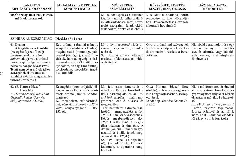 : az adatlapok sorba rendezése az írók idõrendjében következtetések levonása a korszak irodalmáról SZÍNHÁZ AZ EGÉSZ VILÁG DRÁMA (7+2 óra) 18 61.