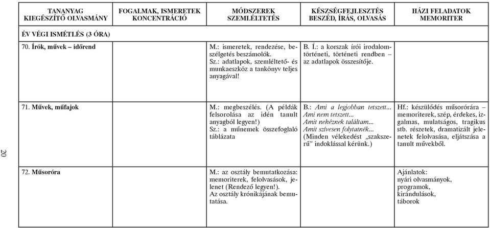 .. Amit nehéznek találtam... Amit szívesen folytatnék... (Minden vélekedést szakszerû indoklással kérünk.) Hf.: készülõdés mûsorórára memoriterek, szép, érdekes, izgalmas, mulatságos, tragikus stb.