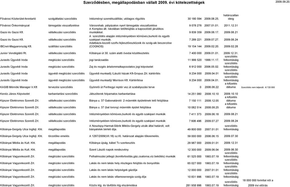 17. 2009.08.21 Gazsi és Gazsi Kft. vállalkozási A alapján intézményekben kőműves,burkoló és egyéb szakipari munkák. 7 289 221 2009.07.27. 2009.08.24 IBCnet-Magyarország Kft.