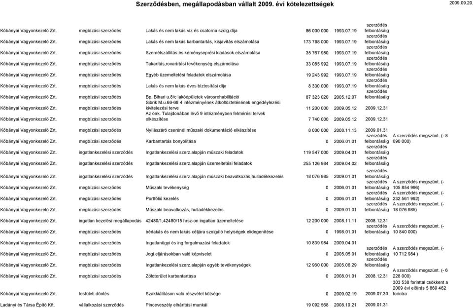 07.19 Kőbányai Vagyonkezelő Zrt. megbízási Egyéb üzemeltetési feladatok elszámolása 19 243 992 1993.07.19 Kőbányai Vagyonkezelő Zrt. megbízási Lakás és nem lakás éves bíztosítási díja 8 330 000 1993.