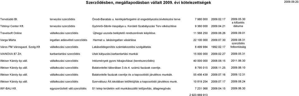 lakásingatlan vásárlása 22 100 000 2009.07.30 2009.08.31 Város FM Városgazd. Szolg.Kft vállalkozási Lakáselidegenítés számlakezelési szolgáltatás 8 499 984 1992.02.17 VIANOVA 87 Zrt.