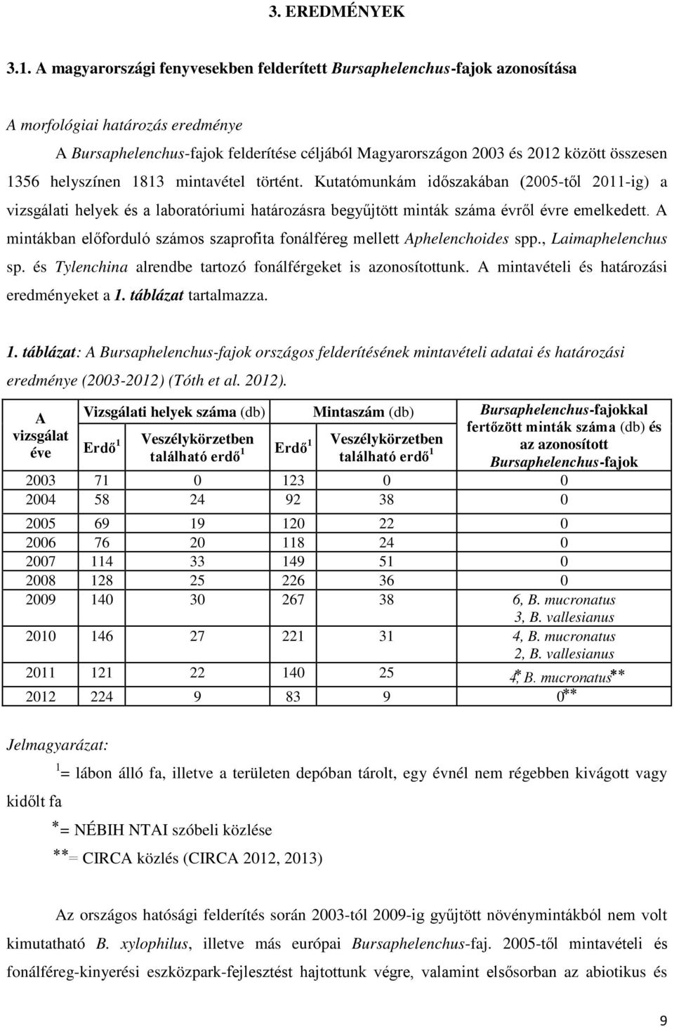 1356 helyszínen 1813 mintavétel történt. Kutatómunkám időszakában (2005-től 2011-ig) a vizsgálati helyek és a laboratóriumi határozásra begyűjtött minták száma évről évre emelkedett.