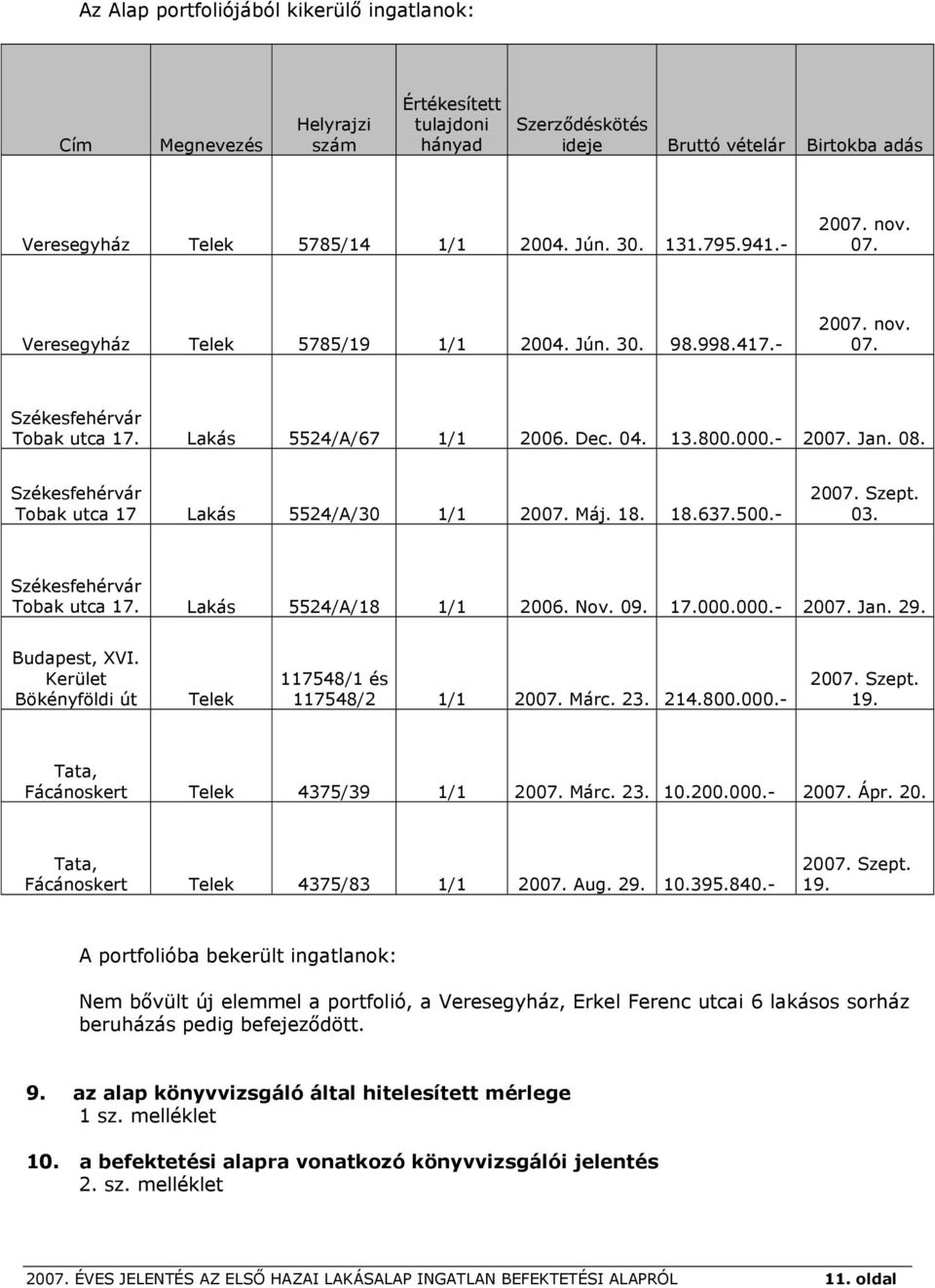 Székesfehérvár Tobak utca 17 Lakás 5524/A/30 1/1 2007. Máj. 18. 18.637.500.- 2007. Szept. 03. Székesfehérvár Tobak utca 17. Lakás 5524/A/18 1/1 2006. Nov. 09. 17.000.000.- 2007. Jan. 29.