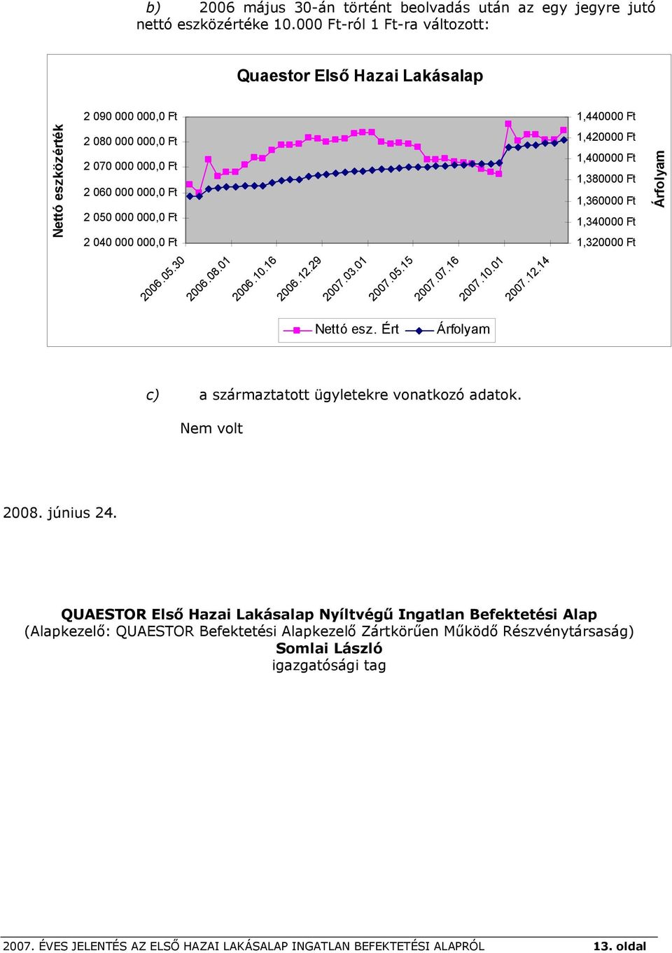 000,0 Ft 1,420000 Ft 1,400000 Ft 1,380000 Ft 1,360000 Ft 1,340000 Ft 1,320000 Ft 2006.05.30 2006.08.01 2006.10.16 2006.12.29 2007.03.01 2007.05.15 2007.07.16 2007.10.01 2007.12.14 Nettó esz.