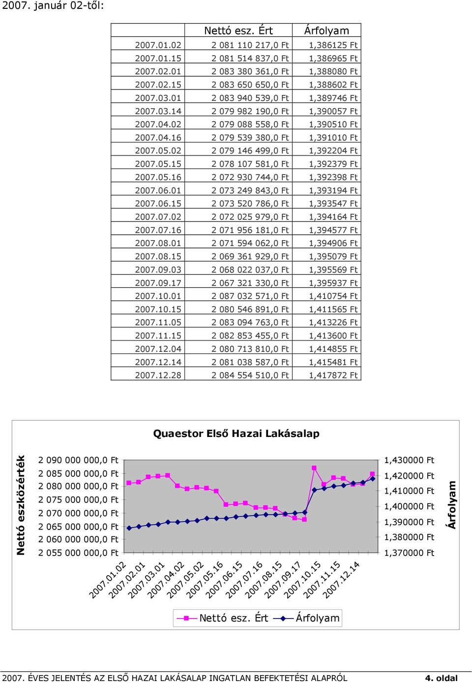 05.15 2 078 107 581,0 Ft 1,392379 Ft 2007.05.16 2 072 930 744,0 Ft 1,392398 Ft 2007.06.01 2 073 249 843,0 Ft 1,393194 Ft 2007.06.15 2 073 520 786,0 Ft 1,393547 Ft 2007.07.02 2 072 025 979,0 Ft 1,394164 Ft 2007.