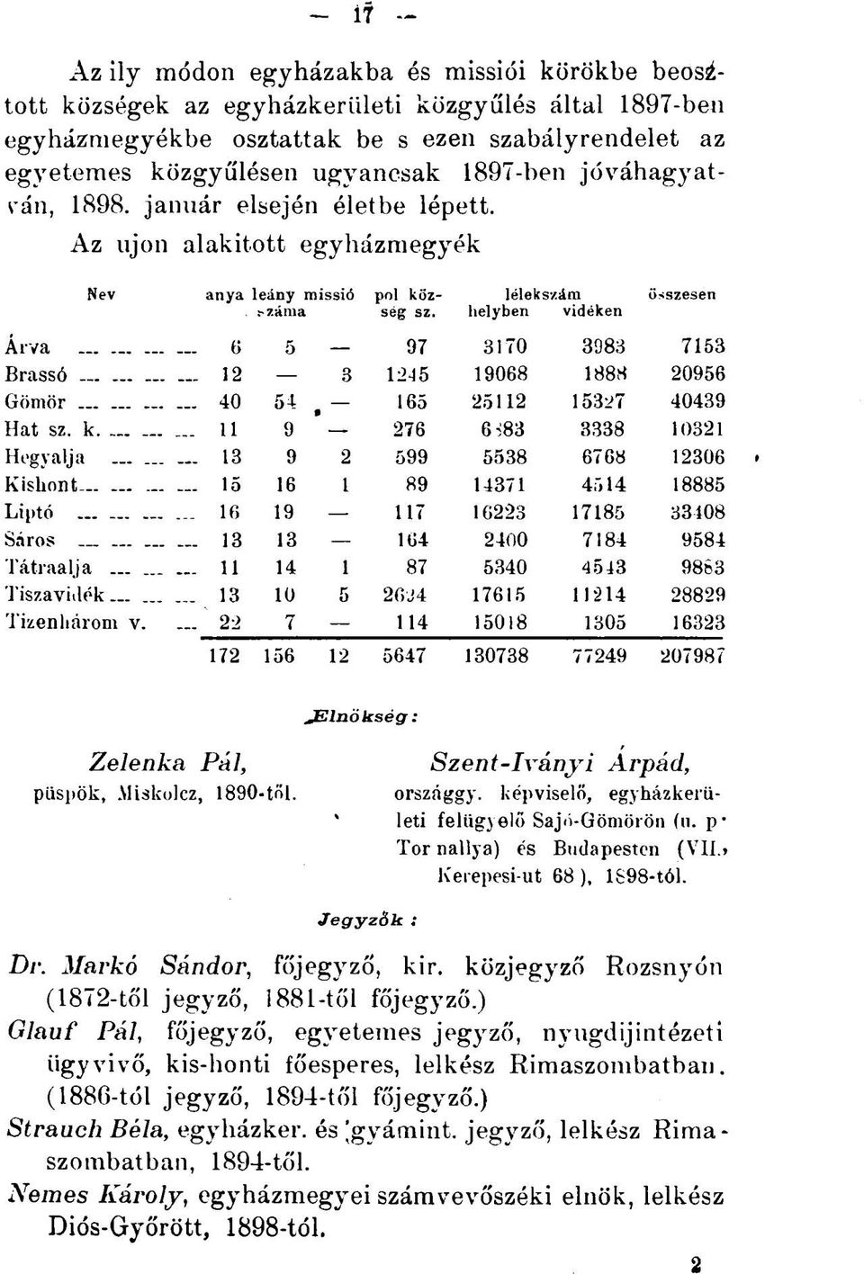 lélekszám helyben vidéken összesen Árva 6 5 97 3170 3983 7153 Brassó - 12 3 1245 19068 1888 20956 Gömör 40 54 165 25112 15327 40439 Hat sz. k.