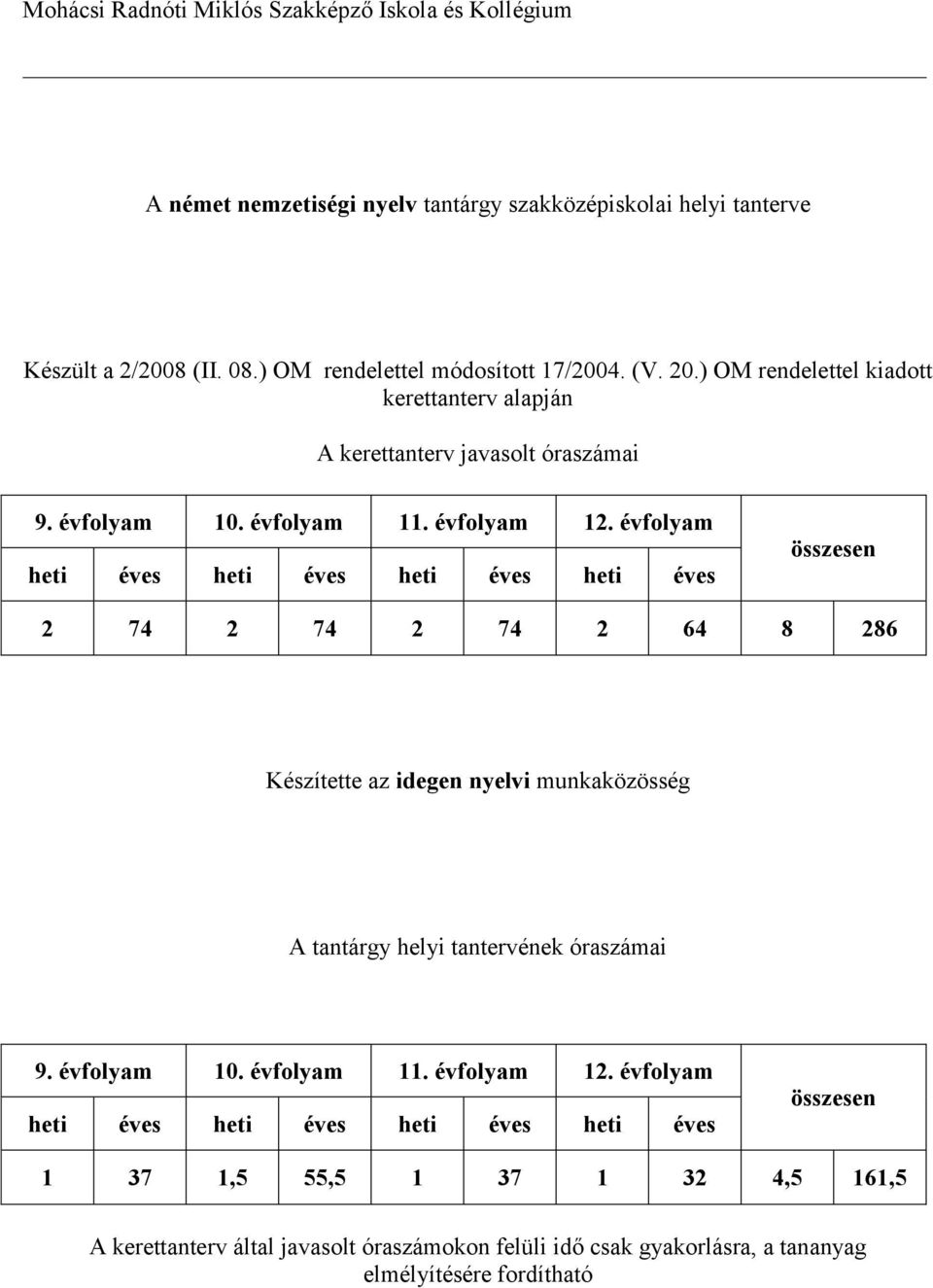 évfolyam heti éves heti éves heti éves heti éves összesen 2 74 2 74 2 74 2 64 8 286 Készítette az idegen nyelvi munkaközösség A tantárgy helyi tantervének óraszámai 9.