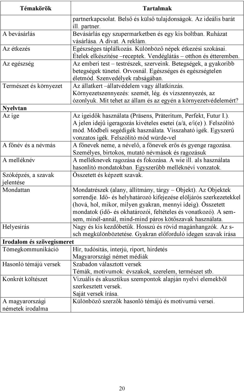 Különböző népek étkezési szokásai. Ételek elkészítése receptek. Vendéglátás otthon és étteremben. Az emberi test testrészek, szerveink. Betegségek, a gyakoribb betegségek tünetei. Orvosnál.