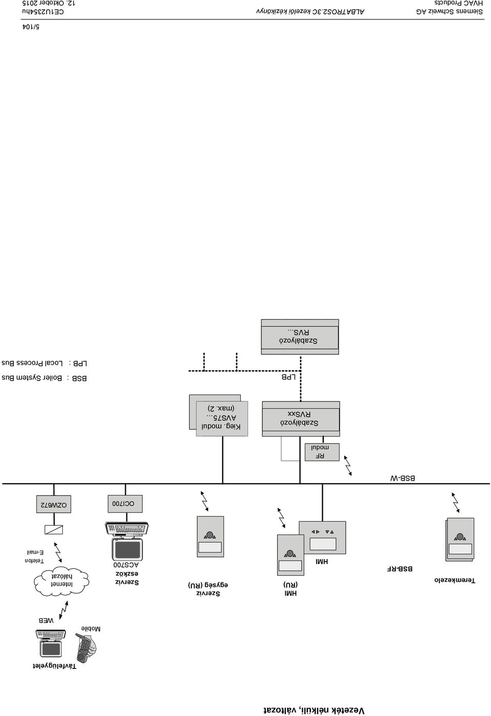 E-mail OCI700 OZW672... BSB-W RF modul Szabályozó RVSxx Kieg.