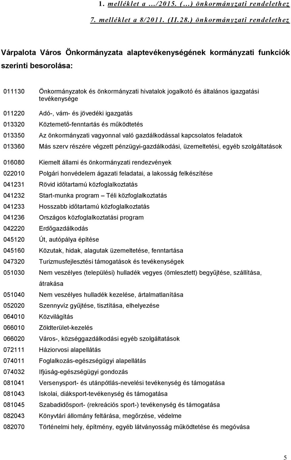 igazgatási tevékenysége 011220 Adó-, vám- és jövedéki igazgatás 013320 Köztemető-fenntartás és működtetés 013350 Az önkormányzati vagyonnal való gazdálkodással kapcsolatos feladatok 013360 Más szerv