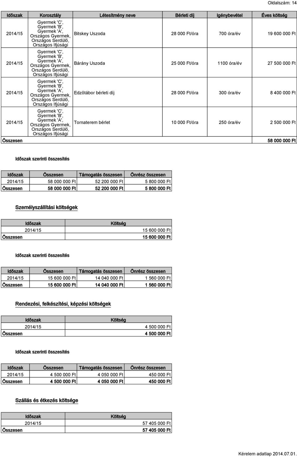 Ft 52 200 000 Ft 5 800 000 Ft Összesen 58 000 000 Ft 52 200 000 Ft 5 800 000 Ft Személyszállítási költségek Összesen Időszak Költség 15 600 000 Ft 15 600 000 Ft Időszak szerinti összesítés Időszak