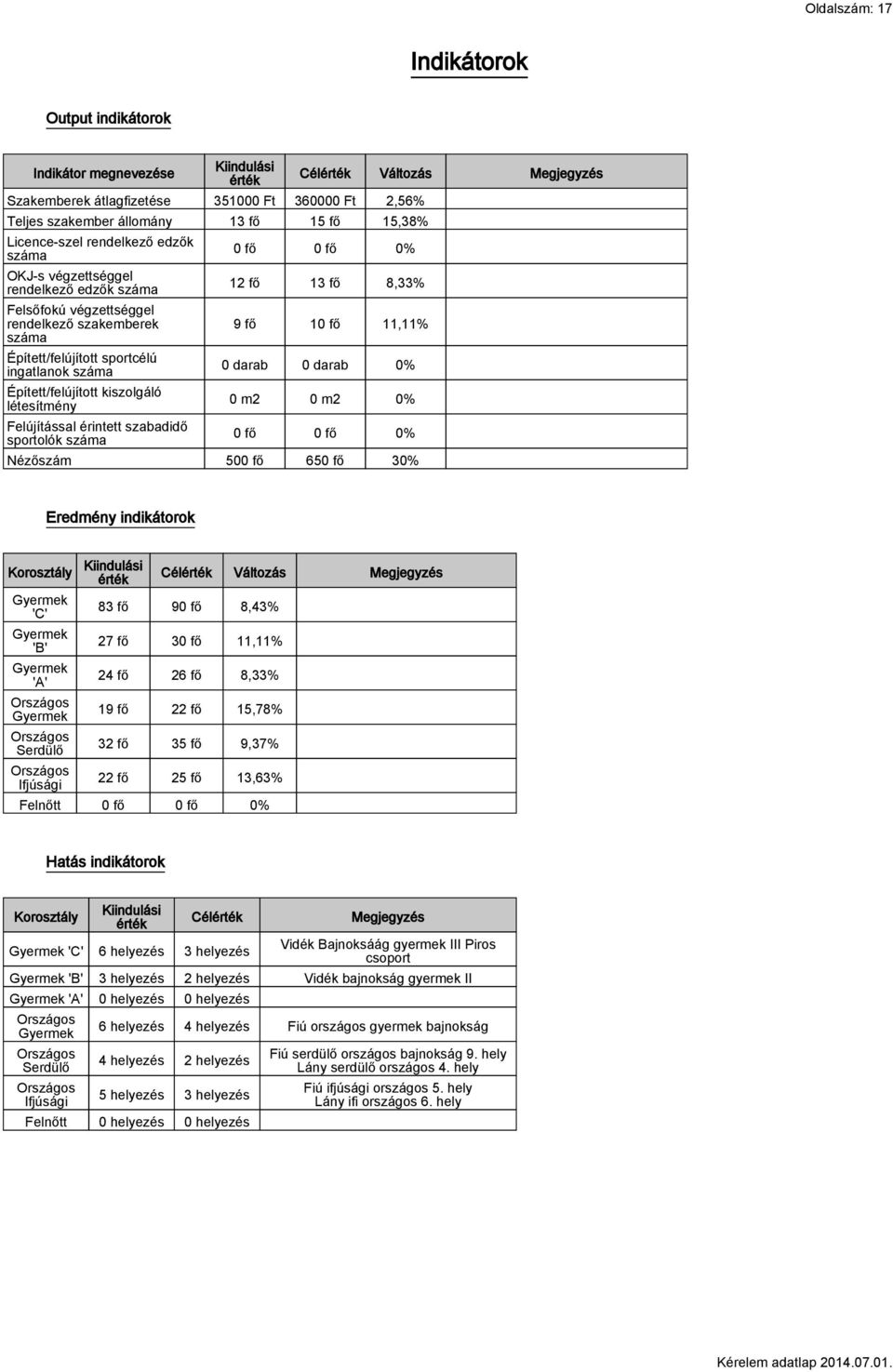 létesítmény Felújítással érintett szabadidő sportolók száma Célérték Változás Megjegyzés 0 fő 0 fő 0% 12 fő 13 fő 8,33% 9 fő 10 fő 11,11% 0 darab 0 darab 0% 0 m2 0 m2 0% 0 fő 0 fő 0% Nézőszám 500 fő