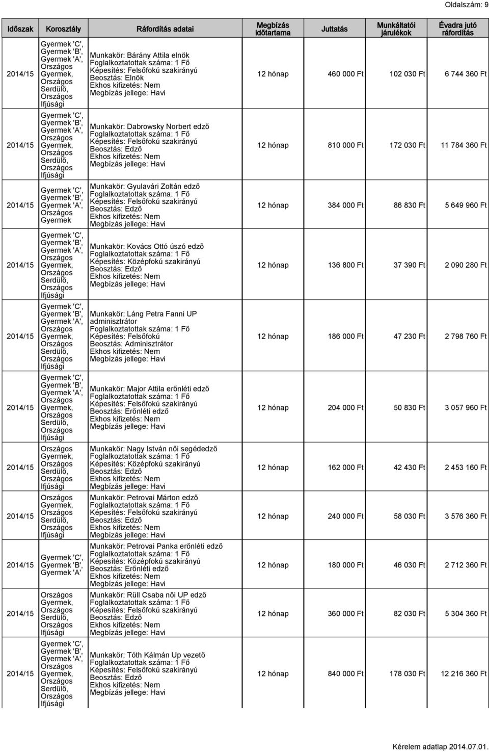 UP adminisztrátor Képesítés: Felsőfokú Beosztás: Adminisztrátor Munkakör: Major Attila erőnléti edző Képesítés: Felsőfokú szakirányú Beosztás: Erőnléti edző Munkakör: Nagy István női segédedző