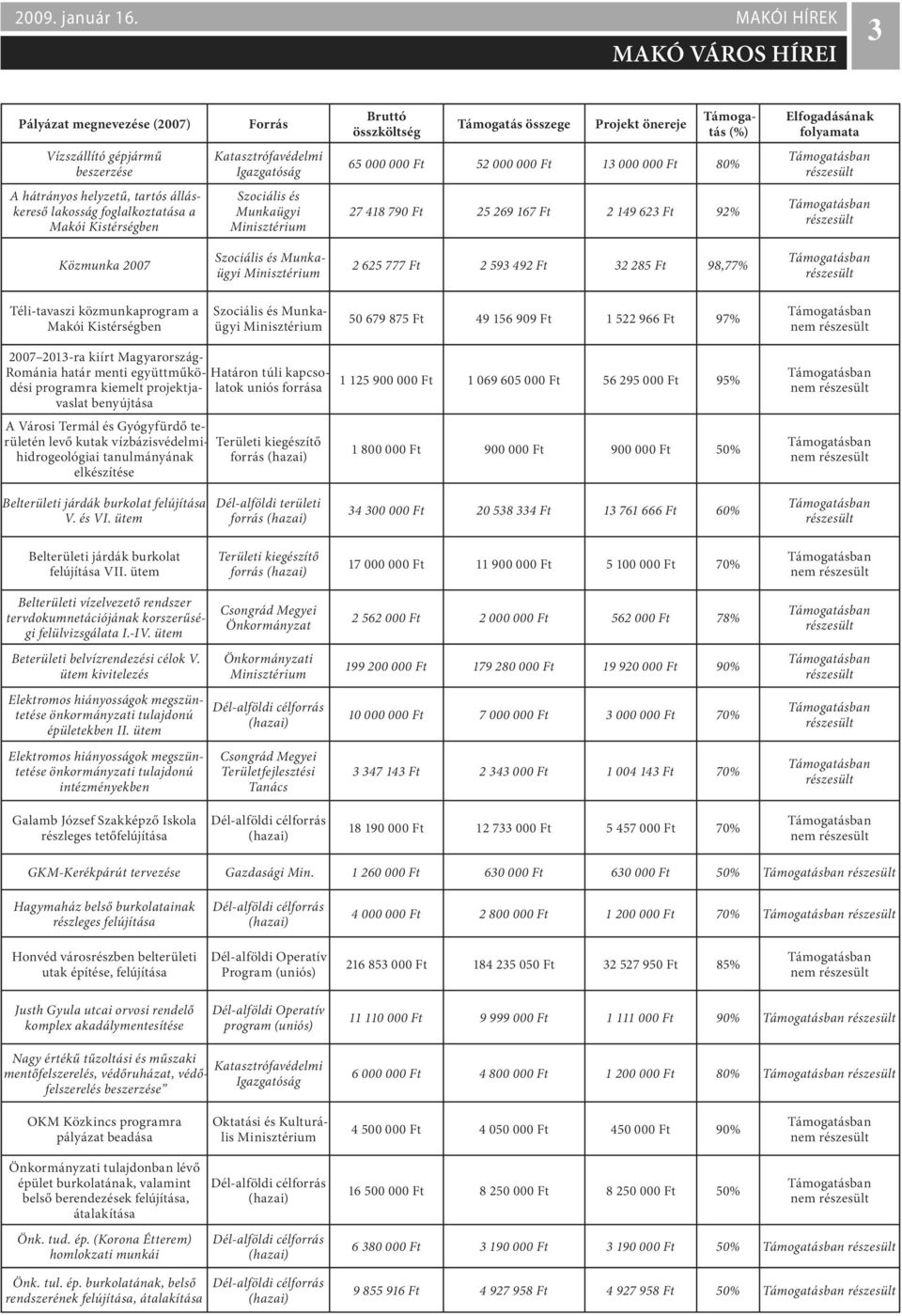 Igazgatóság 65 000 000 Ft 5 000 000 Ft 13 000 000 Ft 0% A hátrányos helyzetű, tartós álláskereső lakosság foglalkoztatása a Makói Kistérségben Szociális és Munkaügyi 41 0 Ft 5 6 16 Ft 63 Ft %