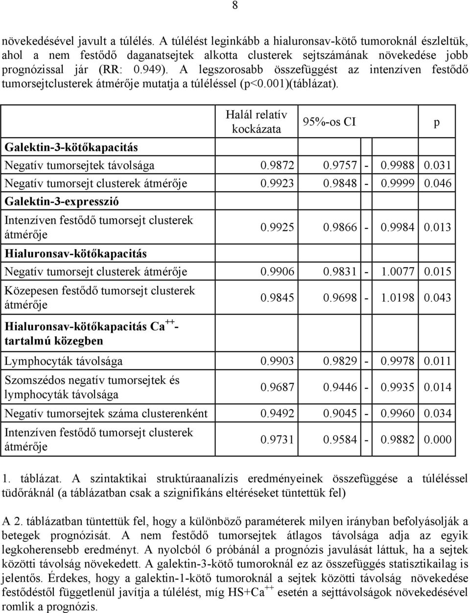 Galektin-3-köt kapacitás Halál relatív kockázata 95%-os CI Negatív tumorsejtek távolsága 0.9872 0.9757-0.9988 0.031 Negatív tumorsejt clusterek átmér je 0.9923 0.9848-0.9999 0.