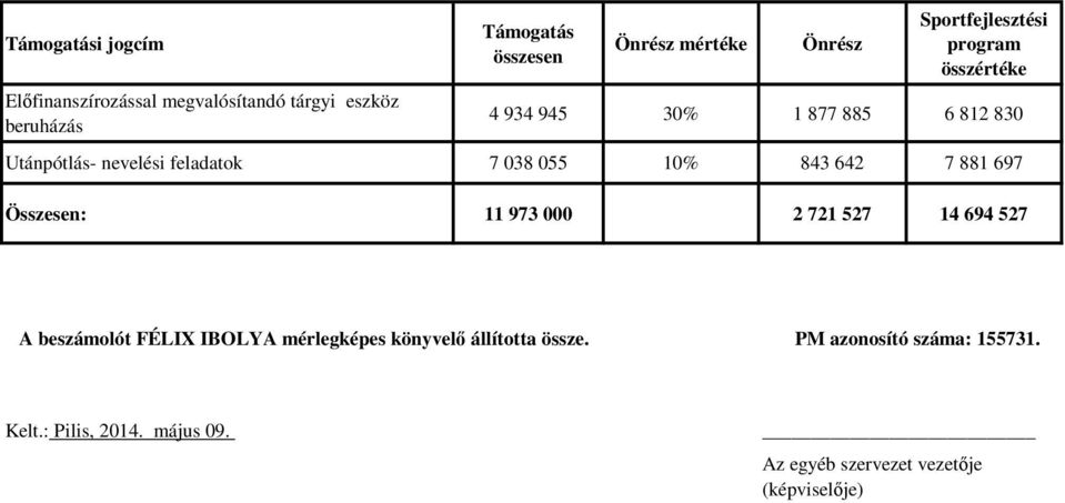 055 10% 843 642 7 881 697 Összesen: 11 973 000 2 721 527 14 694 527 A beszámolót FÉLIX IBOLYA mérlegképes