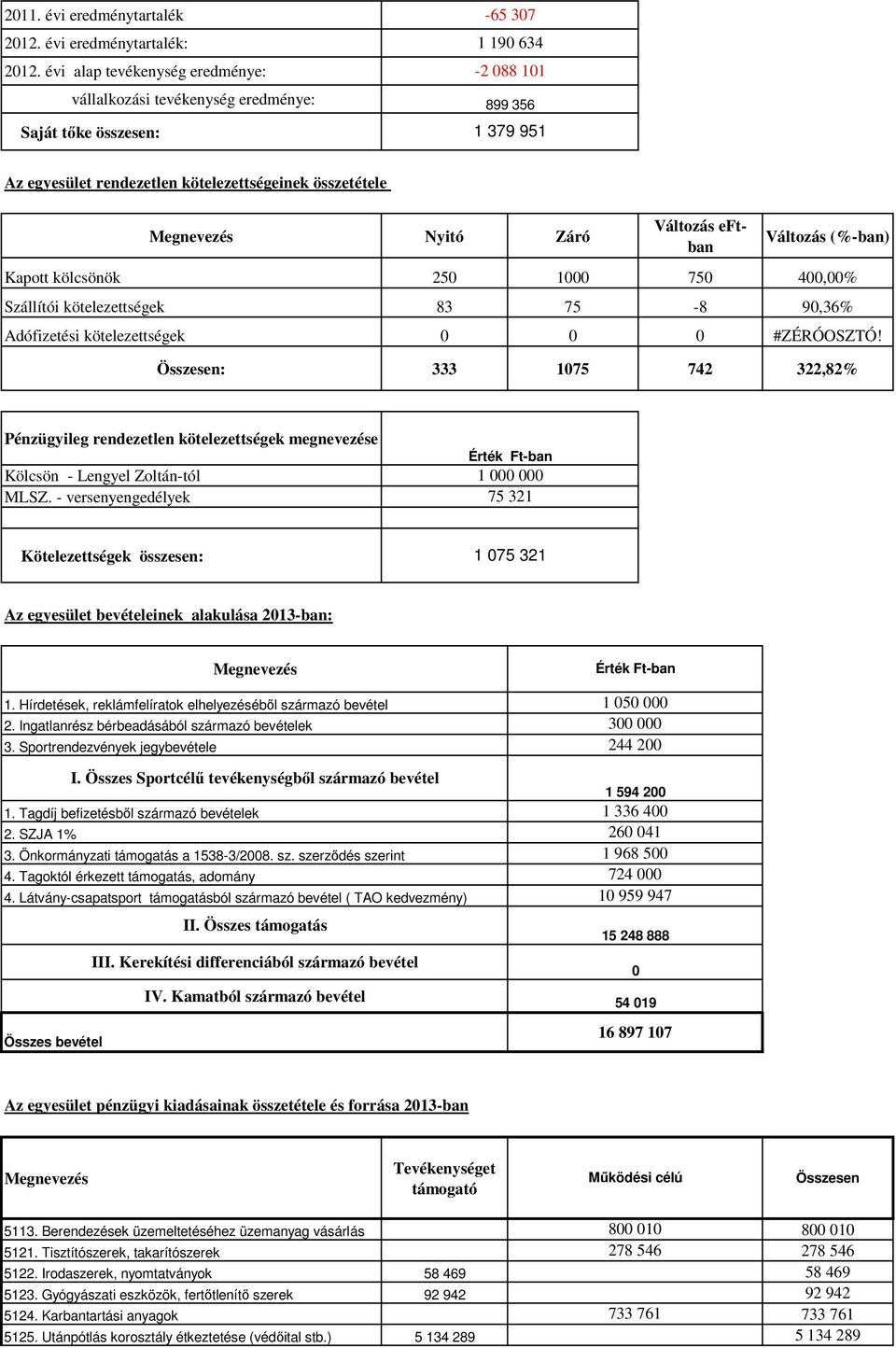 Megnevezés Nyitó Záró Változás eftban Változás (%-ban) Kapott kölcsönök 250 1000 750 400,00% Szállítói kötelezettségek 83 75-8 90,36% Adófizetési kötelezettségek 0 0 0 #ZÉRÓOSZTÓ!