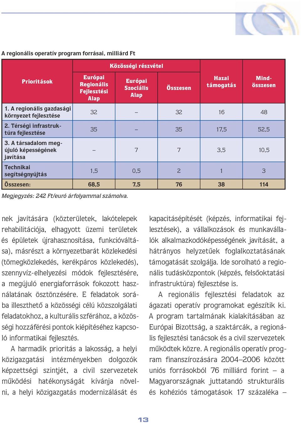 A társadalom megúju ló képességének 7 7 3,5 10,5 javítása Technikai segítségnyújtás 1,5 0,5 2 1 3 Összesen: 68,5 7,5 76 38 114 Megjegyzés: 242 Ft/euró árfolyammal számolva.