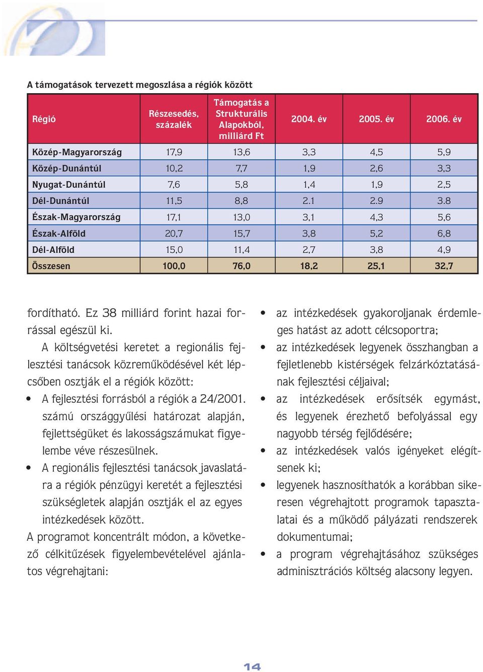 8 Észak-Magyarország 17,1 13,0 3,1 4,3 5,6 Észak-Alföld 20,7 15,7 3,8 5,2 6,8 Dél-Alföld 15,0 11,4 2,7 3,8 4,9 Összesen 100,0 76,0 18,2 25,1 32,7 fordítható.