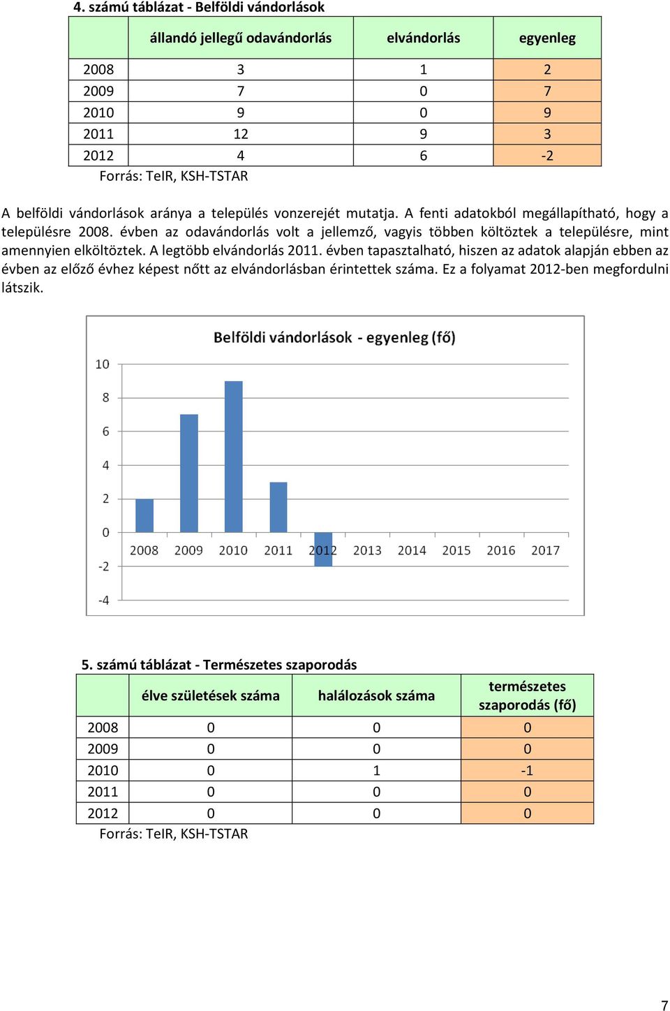 évben az odavándorlás volt a jellemző, vagyis többen költöztek a településre, mint amennyien elköltöztek. A legtöbb elvándorlás 2011.