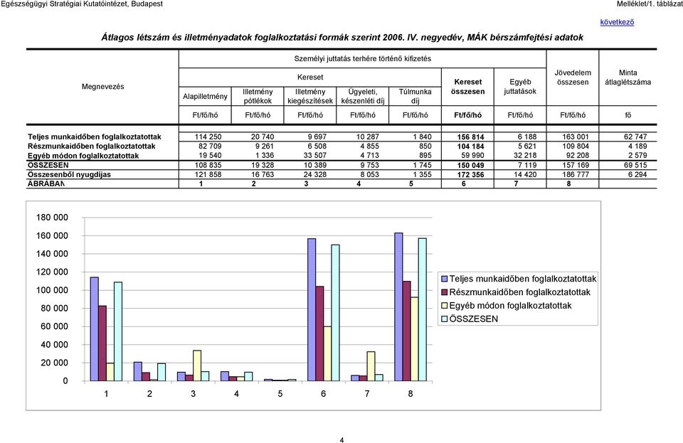 Ft/fő/hó Ft/fő/hó Ft/fő/hó Ft/fő/hó Ft/fő/hó Ft/fő/hó Ft/fő/hó Ft/fő/hó fő Teljes foglalkoztatottak 114 250 20 740 9 697 10 287 1 840 156 814 6 188 163 001 62 747 Rész foglalkoztatottak 82 709 9 261