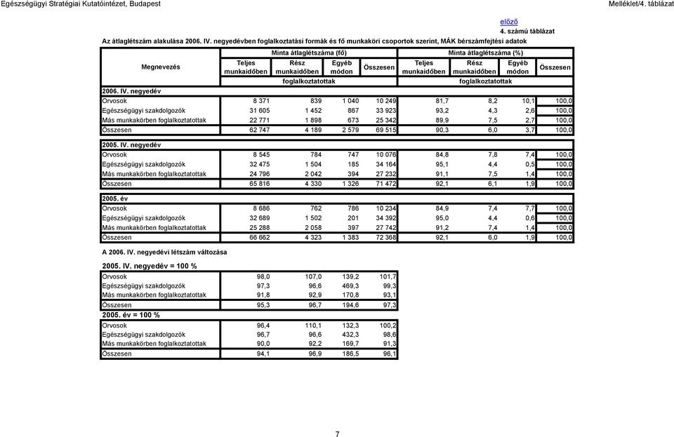 negyedév Orvosok 8 371 839 1 040 10 249 81,7 8,2 10,1 100,0 Egészségügyi szakdolgozók 31 605 1 452 867 33 923 93,2 4,3 2,6 100,0 Más munkakörben foglalkoztatottak 22 771 1 898 673 25 342 89,9 7,5 2,7