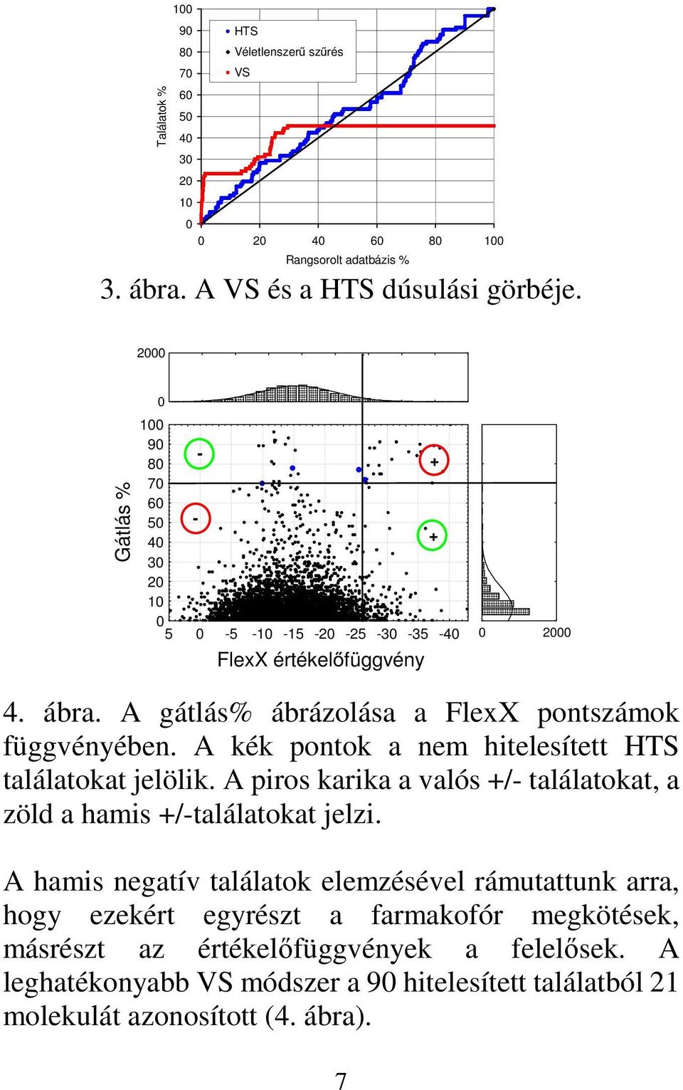 A gátlás% ábrázolása a FlexX pontszámok függvényében. A kék pontok a nem hitelesített HTS találatokat jelölik.