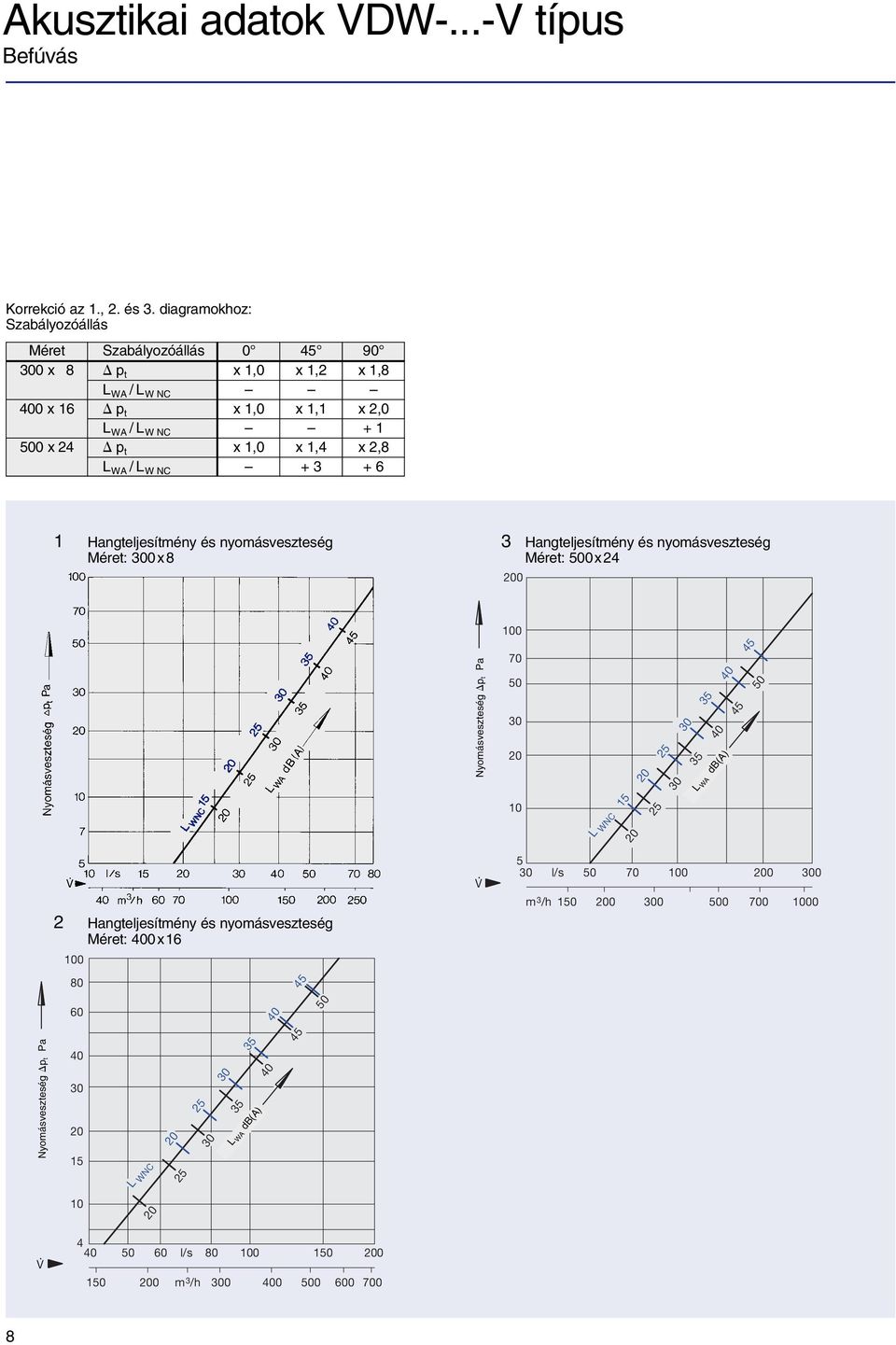 2,8 L WA /L W NC + 3 + 6 1 Hangteljesítmény és nyomásveszteség 3 Hangteljesítmény és nyomásveszteség Méret: 300x8 Méret: 500x24 0 Nyomásveszteség p t Pa 100 70 50 30 10 L WNC 25