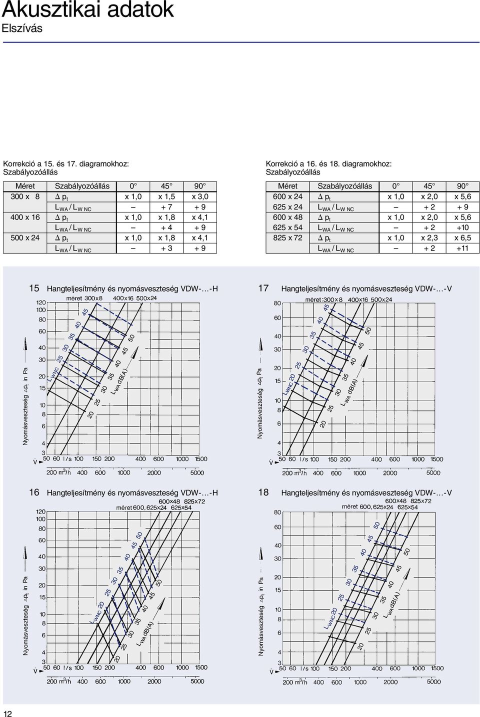 1,0 x 1,8 x 4,1 L WA /L W NC + 3 + 9 Korrekció a 16. és 18.