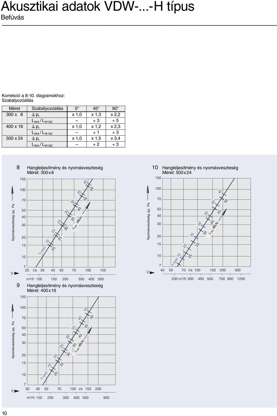 /L W NC + 2 + 3 Nyomásveszteség p t Pa 8 Hangteljesítmény és nyomásveszteség 10 Hangteljesítmény és nyomásveszteség 0 100 70 50 40 30 10 Méret: 300x8 m 3 /h 100 0 0 300 400 500 9 Hangteljesítmény és