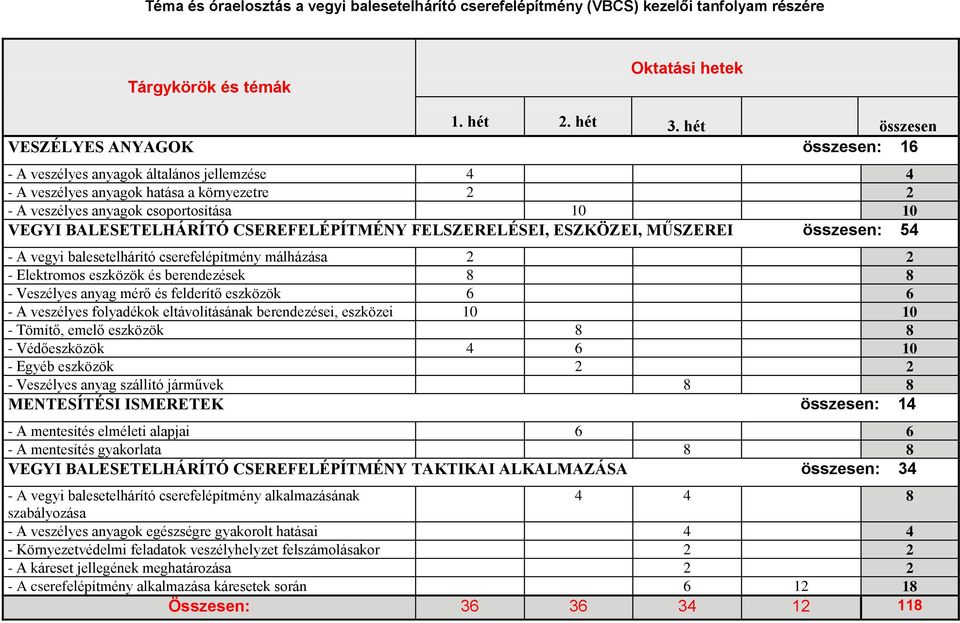 BALESETELHÁRÍTÓ CSEREFELÉPÍTMÉNY FELSZERELÉSEI, ESZKÖZEI, MŰSZEREI összesen: 54 - A vegyi balesetelhárító cserefelépítmény málházása 2 2 - Elektromos eszközök és berendezések 8 8 - Veszélyes anyag