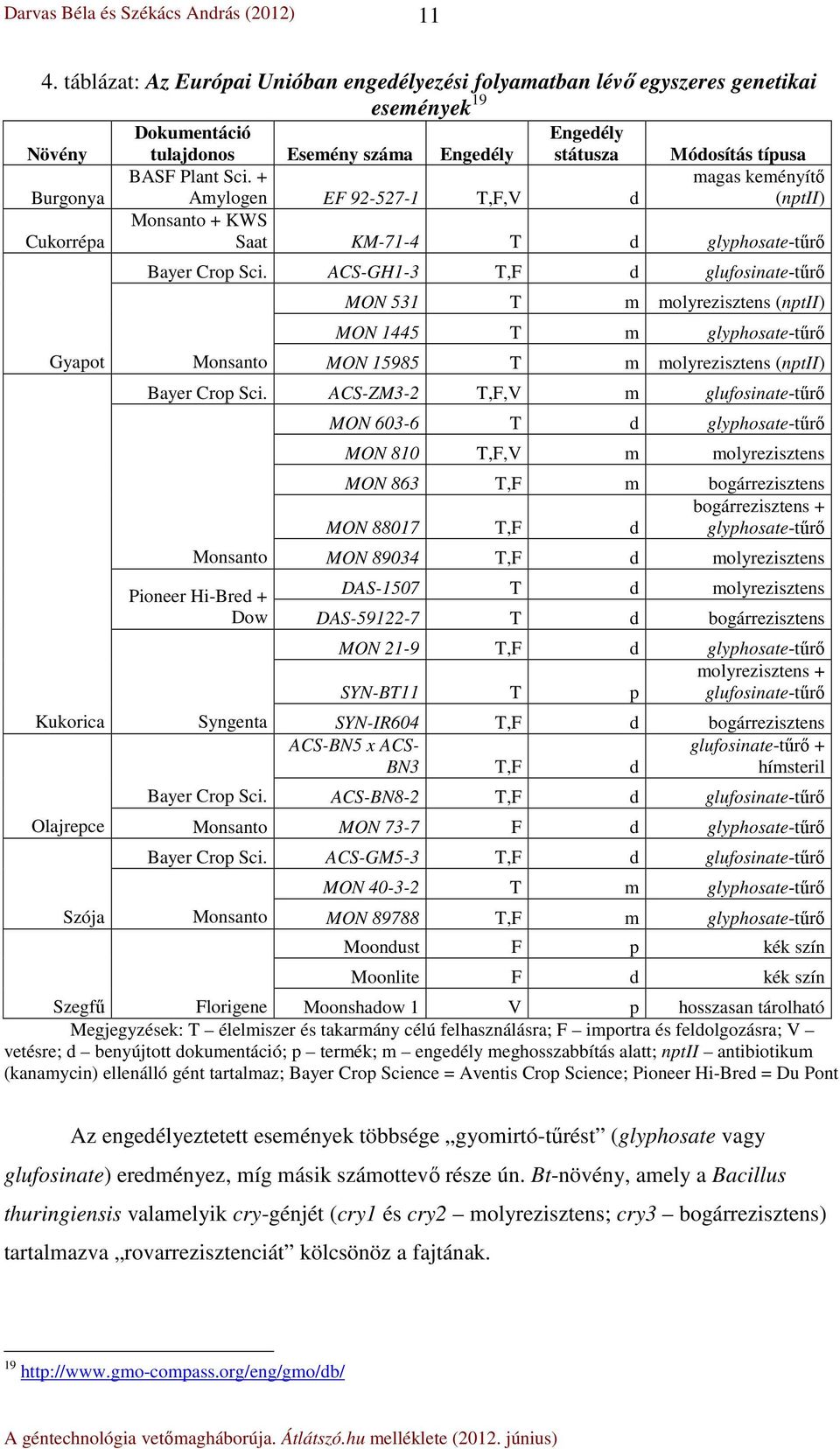 ACS-GH1-3 T,F d glufosinate-tűrő MON 531 T m molyrezisztens (nptii) MON 1445 T m glyphosate-tűrő Gyapot Monsanto MON 15985 T m molyrezisztens (nptii) Bayer Crop Sci.