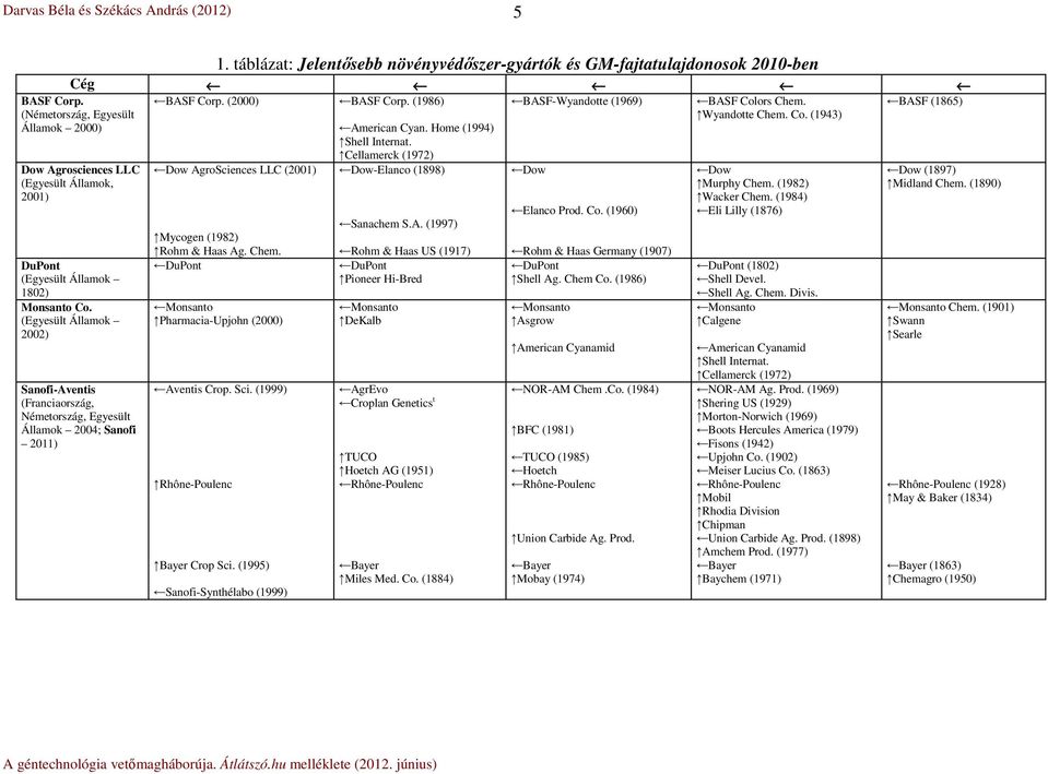 (Egyesült Államok 2002) Sanofi-Aventis (Franciaország, Németország, Egyesült Államok 2004; Sanofi 2011) Dow AgroSciences LLC (2001) Mycogen (1982) Rohm & Haas Ag. Chem.