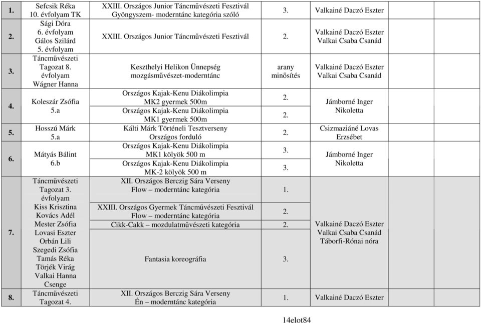 Keszthelyi Helikon Ünnepség Valkainé Daczó Eszter évfolyam mozgásmővészet-moderntánc Valkai Csaba Csanád Wágner Hanna Országos Kajak-Kenu Diákolimpia Koleszár Zsófia MK2 gyermek 500m Jámborné Inger 5.