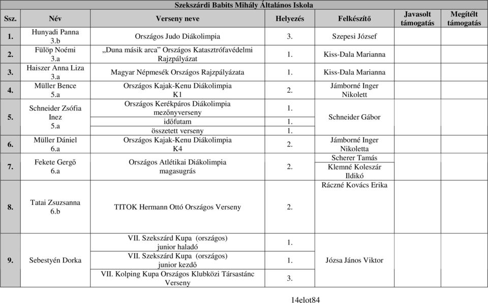 a Országos Judo Diákolimpia Szepesi József Duna másik arca Országos Katasztrófavédelmi Rajzpályázat Kiss-Dala Marianna Magyar Népmesék Országos Rajzpályázata Kiss-Dala Marianna Országos Kajak-Kenu