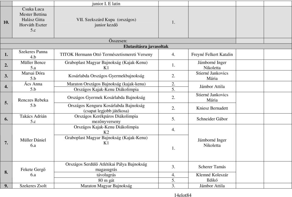 a K1 Nikoletta Marsai Dóra Stierné Jankovics Kosárlabda Országos Gyermekbajnokság 5.b Mária Ács Anna Maraton Országos Bajnokság (kajak-kenu) 5.b Országos Kajak-Kenu Diákolimpia 5.