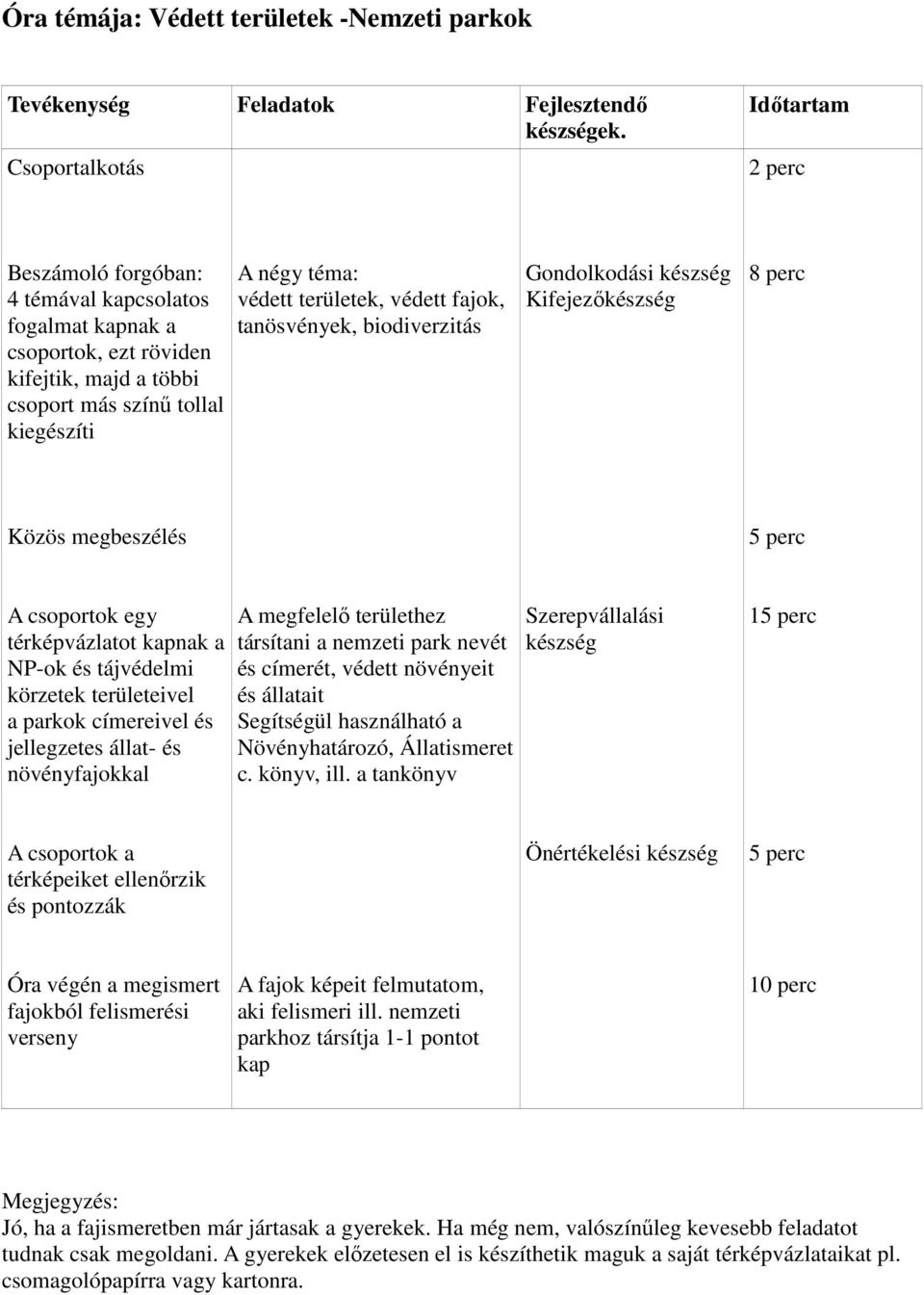 területek, védett fajok, tanösvények, biodiverzitás Gondolkodási készség Kifejezıkészség 8 perc Közös megbeszélés 5 perc A csoportok egy térképvázlatot kapnak a NP-ok és tájvédelmi körzetek