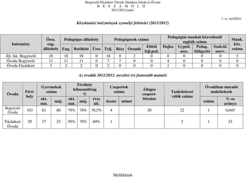 Bogyiszló 18 18 18 0 18 0 2 0 0 0 0 0 3 Óvoda Bogyiszló 11 11 11 0 7 7 0 0 4 0 0 0 0 Óvoda Fácánkert 3 2 2 0 2 0 0 0 1 0 0 0 0 Az óvodák 2011/2012.