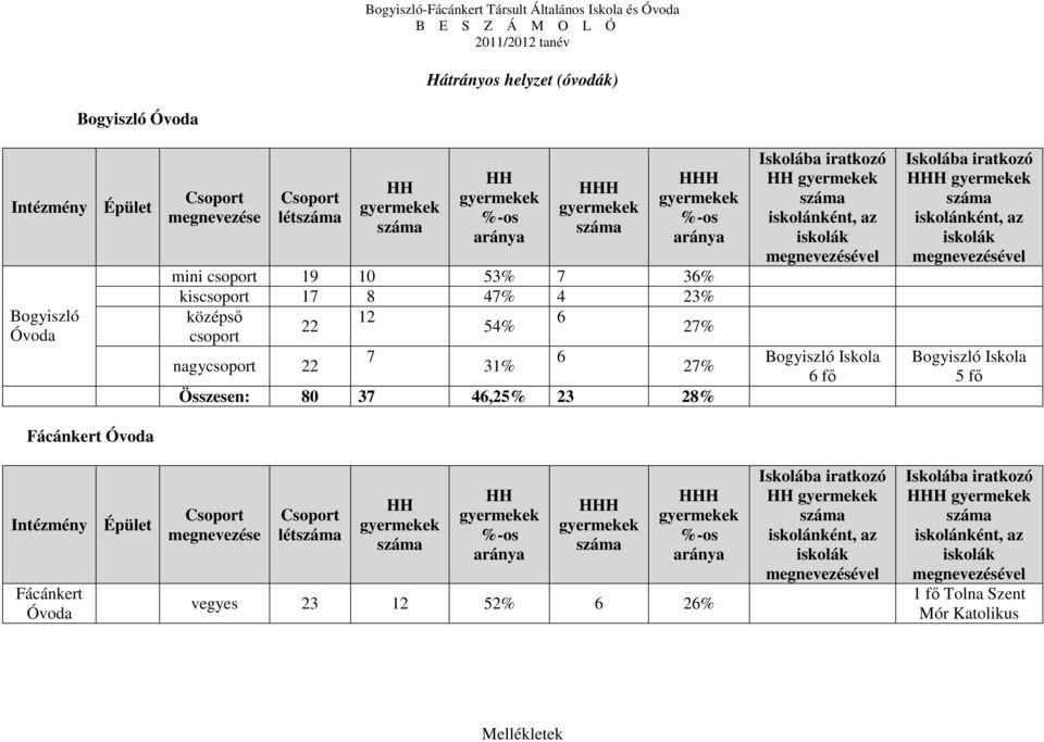 megnevezésével Bogyiszló Iskola 6 fő Iskolába iratkozó HHH gyermekek iskolánként, az iskolák megnevezésével Bogyiszló Iskola 5 fő Fácánkert Óvoda Intézmény Épület Fácánkert Óvoda Csoport megnevezése